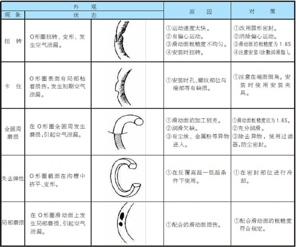 液壓密封圈問題及對(duì)策